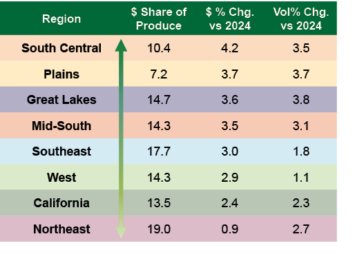Regional performance